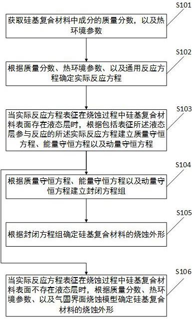 一种硅基复合材料烧蚀形貌的确定方法及相关装置与流程