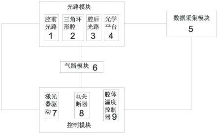 一种基于三角环形腔的光腔衰荡痕量气体测量系统的制作方法