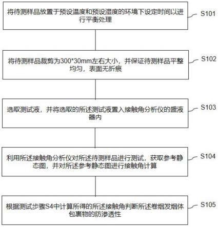 一种卷烟发烟体包裹物防渗透性的测定方法与流程