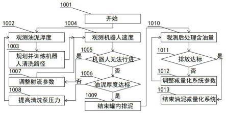 一种原油储罐智能清洗产物减量化方法