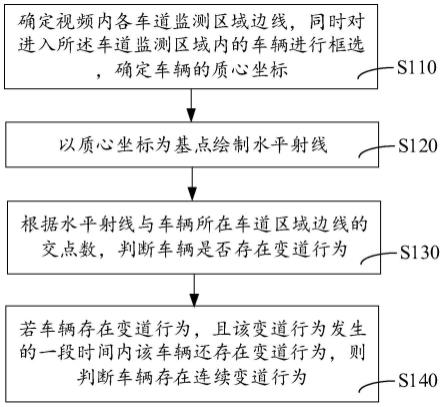 基于视频监控的车辆违法行为检测方法