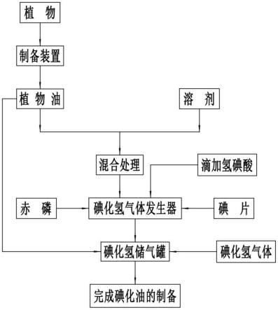 一种用于制备碘化油的植物油的提纯方法与流程