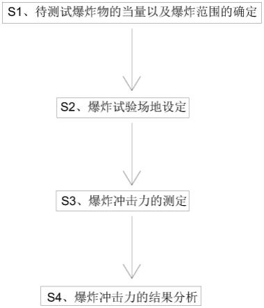 一种瞬态高过载爆炸冲击测试方法与流程