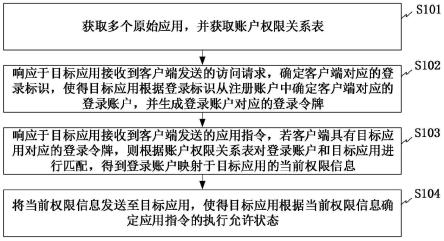 基于多应用的应用权限控制方法、系统、电子设备及介质与流程