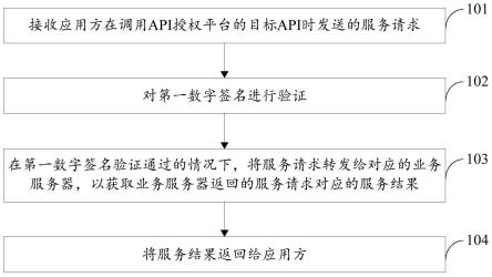 API授权认证处理方法、装置、电子设备和存储介质与流程