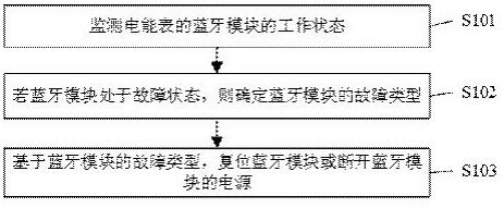 一种电能表蓝牙模块的故障处理方法、装置及电能表与流程