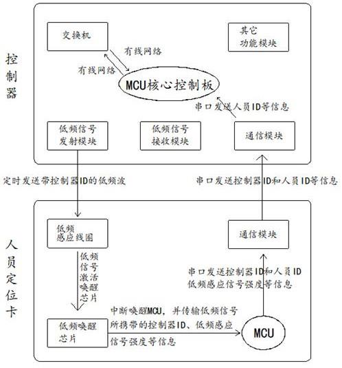 一种基于低频感应用于煤矿人员定位的定位方法与流程