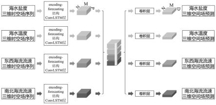 基于深度神经网络的海水温度、盐度与流速的三维时空场联合预测方法