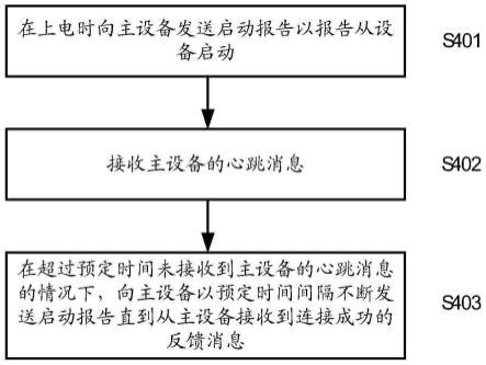 通信方法，通信设备和通信系统与流程