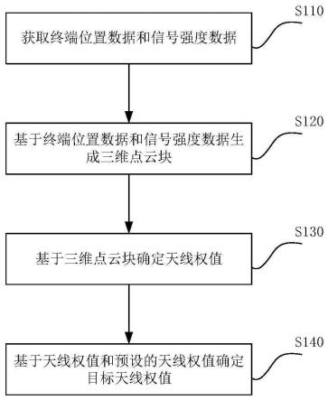 天线权值确定方法、装置、设备及计算机存储介质与流程