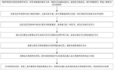 一种基于脉冲超宽带雷达的非接触血压测量方法与流程