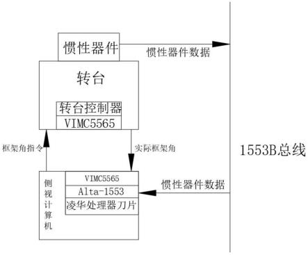 一种惯性器件低频特性测试方法与流程