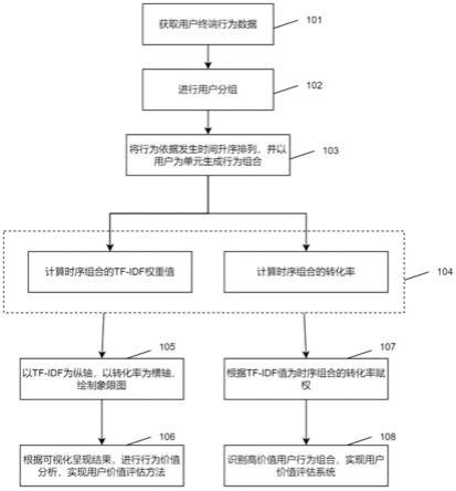 基于TF-IDF的用户价值评估方法及系统实现方法与流程