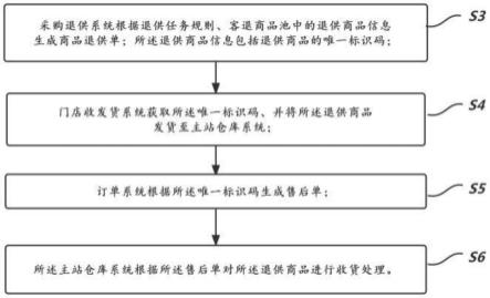 一种商品流转管理方法、装置、设备及介质与流程