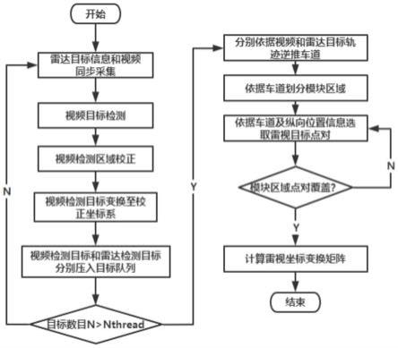 一种基于轨迹溯源的雷视自动标定方法与流程