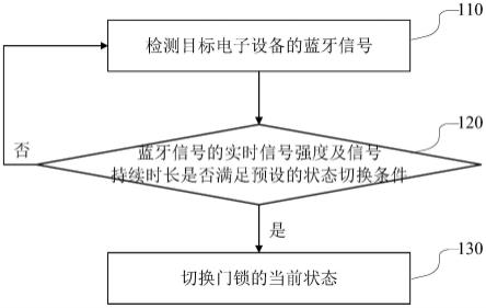 门锁控制方法、门锁控制系统、电子设备以及存储介质与流程