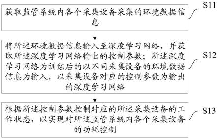 一种采集设备工作控制方法、装置、设备及存储介质与流程