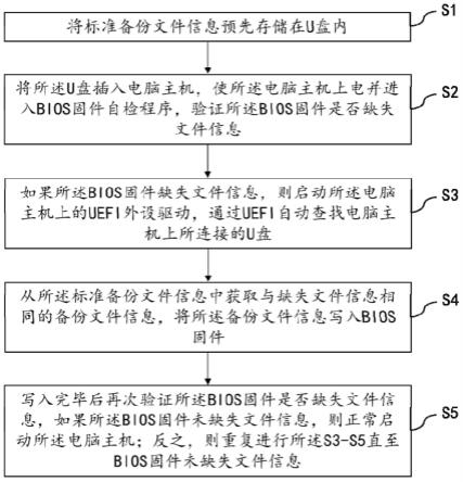 一种BIOS固件自动修复方法及设备与流程