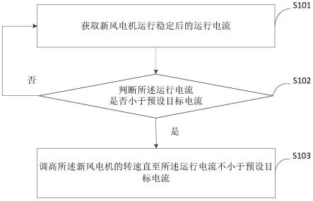 新风电机转速控制方法、设备及存储介质与流程