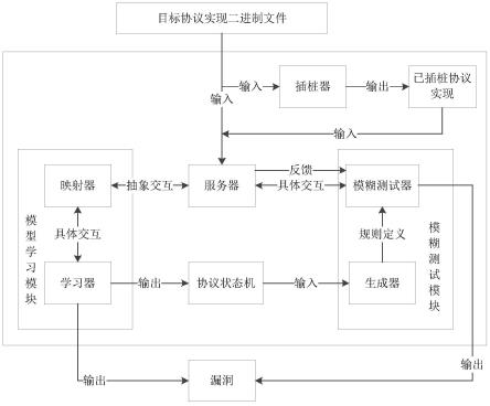 一种基于模型的网络协议模糊测试系统及测试方法