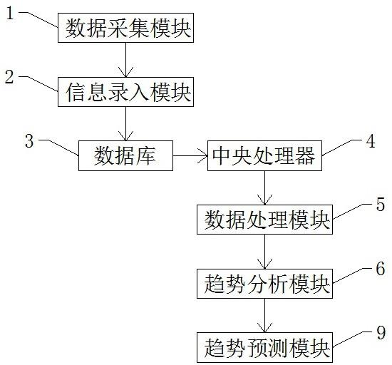 一种采集与分析商品状态变化趋势的系统的制作方法