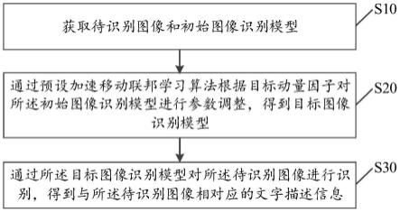 基于无线联邦学习的图像识别方法、装置、设备及介质