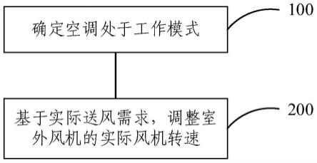 空调及其控制方法与流程