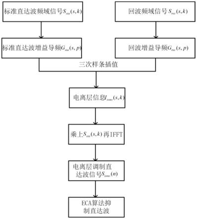 一种改进的高频外辐射源雷达时域直达波抑制方法与流程