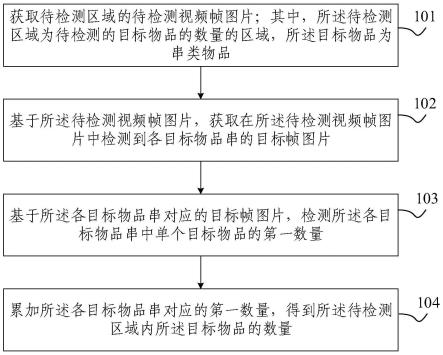 基于分步跟踪检测的物品数量统计方法、装置及设备与流程