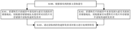 一种报文处理方法以及装置与流程