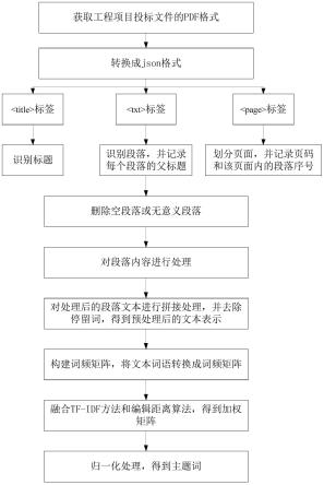 一种工程项目投标文件的段落识别与主题提取方法及系统