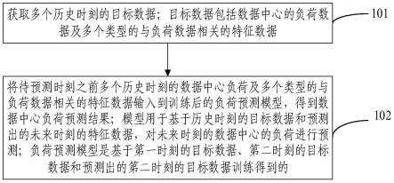 数据中心的负荷预测方法、装置、设备和存储介质