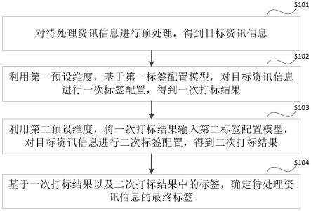 一种资讯信息的处理方法、装置及设备与流程