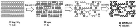 一种硅基层状多孔负极材料、制备方法及硅基负极、电池与流程