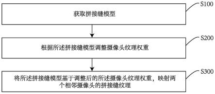 3D环视拼接缝消除方法及系统与流程