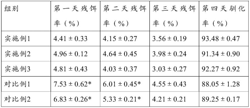 一种预制低淀粉鳜鱼驯化软颗粒饲料及其制备方法与流程