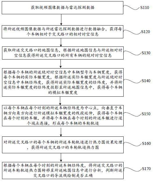 基于雷视融合的交叉路口导流线分析方法以及系统与流程