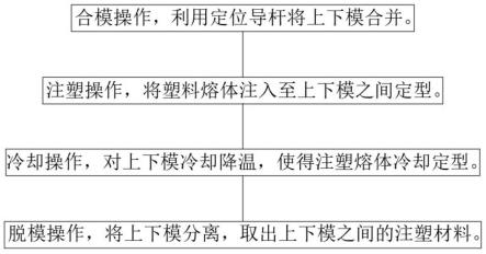 一种减少内应力避免翘曲的注塑方法与流程