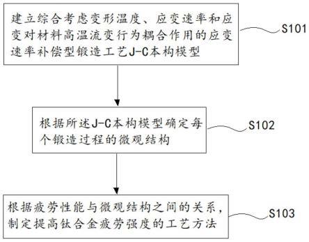 一种提高钛合金疲劳强度的锻造工艺制定方法及系统与流程