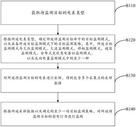 窃电行为的监测方法、装置、电子设备及介质与流程