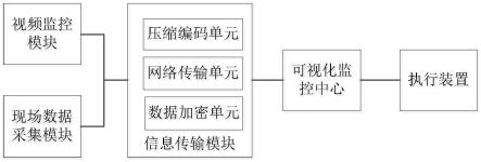 一种物联网弱电控制安防监控系统的制作方法