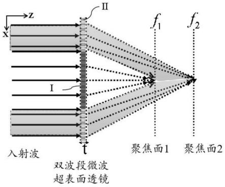 一种多波段微波超表面透镜及其设计方法与流程