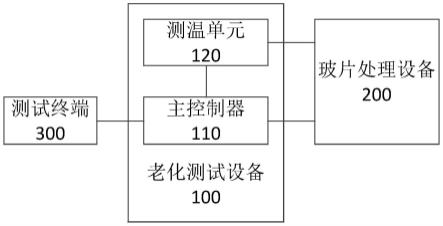 老化测试设备、电气设备及老化测试方法与流程