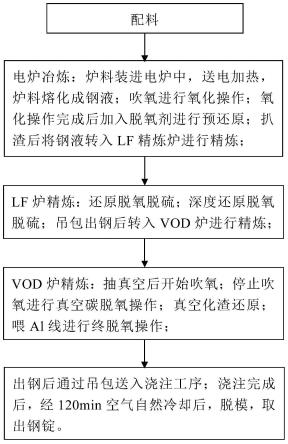 一种高温耐蚀不锈钢及其冶炼方法与流程