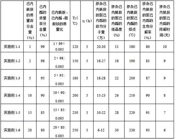 一种掺杂己内酰胺的聚己内酯及其制备方法