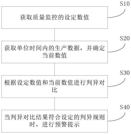 质量监控方法、装置及电子设备与流程