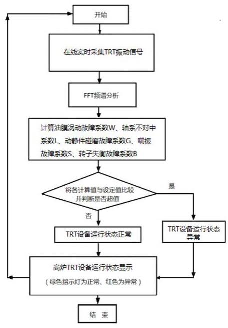 高炉TRT发电机组运行状态的智能监测方法与流程