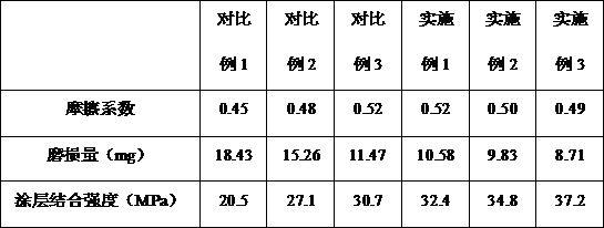 一种镁合金表面冷喷涂铝基复合耐磨涂层的制备方法