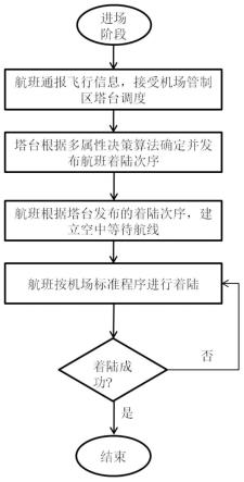 一种新型的飞机着陆调度方法与流程