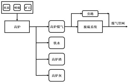 基于高炉煤气硫浓度预测的脱硫方法与流程